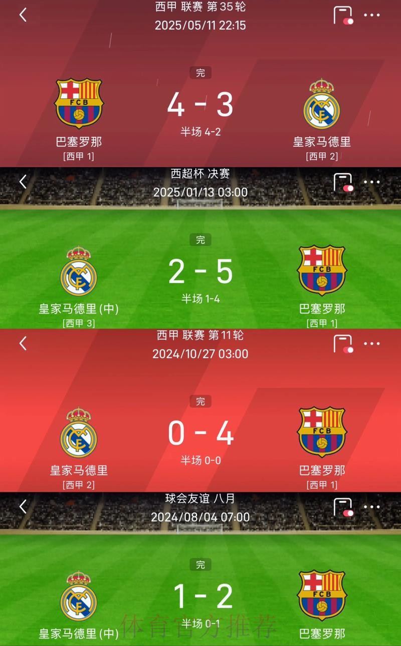 塞尔:巴萨认为4-0皇马是转折点 让很多球员愿降薪